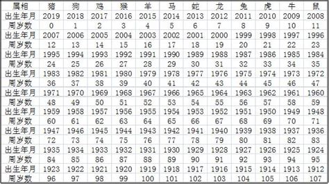 82年次屬|生肖、歲次、年代歸類對照 – 民國元年 至 民國120年 